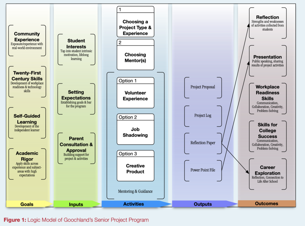 Logic Model
